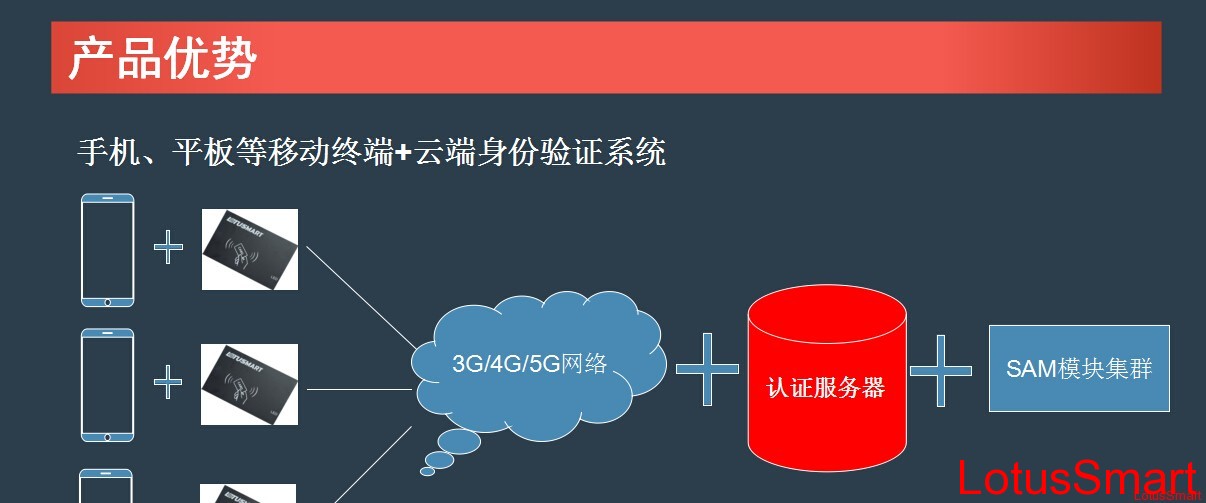 網絡版身份證閱讀器優勢