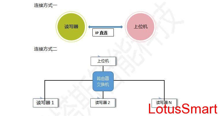 TCP\IP以太網非接觸式智能卡讀寫器接線示意圖