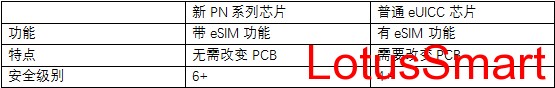 新一代PN系列芯片與普通單一功能eUICC芯片對比