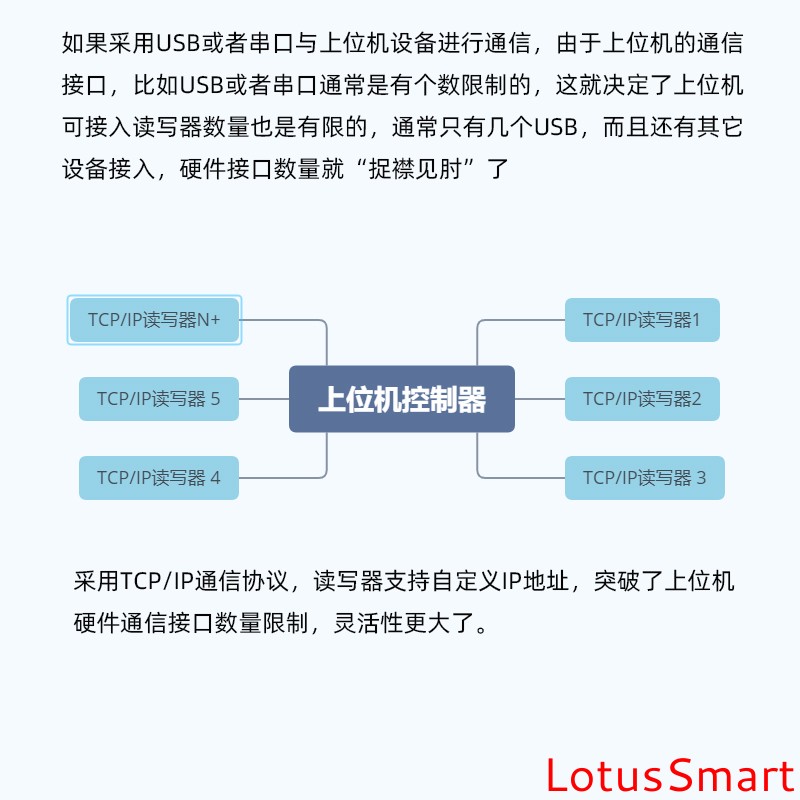 IC卡讀寫卡器,充電樁計費閱讀器,RFID閱讀器,金融IC卡QuickPass讀卡器,NFC讀寫器,二代證閱讀器,工業物聯網,串口轉以太網模塊