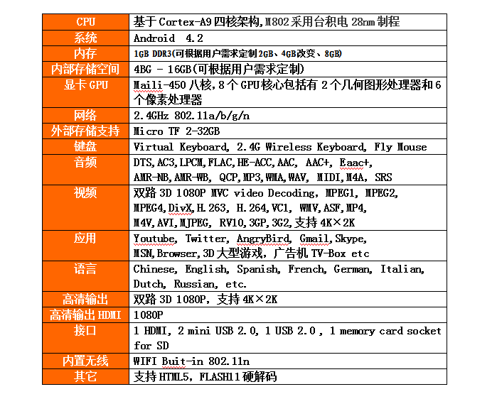 Amlogic M802參數配置