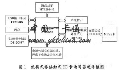 USB接口IC卡讀寫器