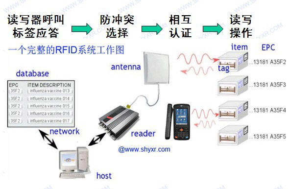 RFID工作原理圖