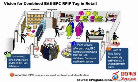 RFID技術服裝業應用