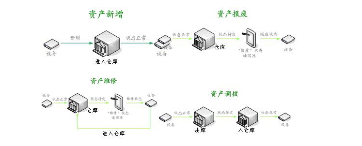 RFID固定資產管理解決方案