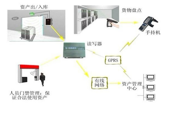 RFID固定資產管理系統拓撲