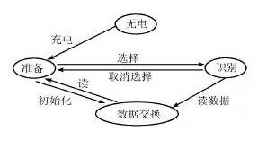 RFID防沖突機制