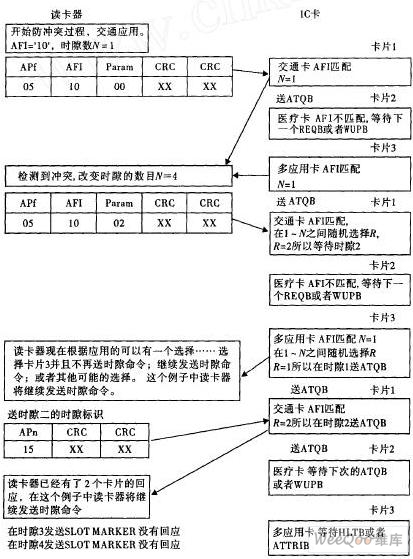 IC卡讀卡器防沖突