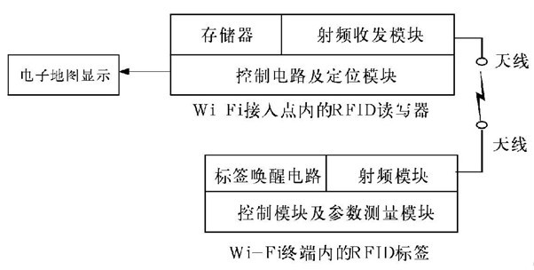 WIFI RFID閱讀器結構圖