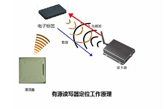 機場RFID管理方案