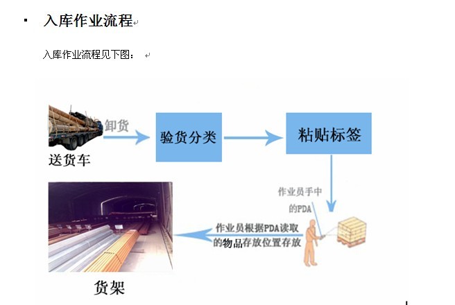 基于RFID倉庫管理系統