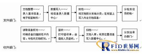 RFID文檔管理方案