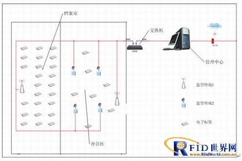 RFID文檔管理方案