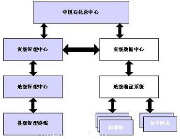 中國石化網絡結構