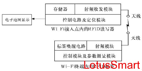 wifi rfid讀寫器硬件架構