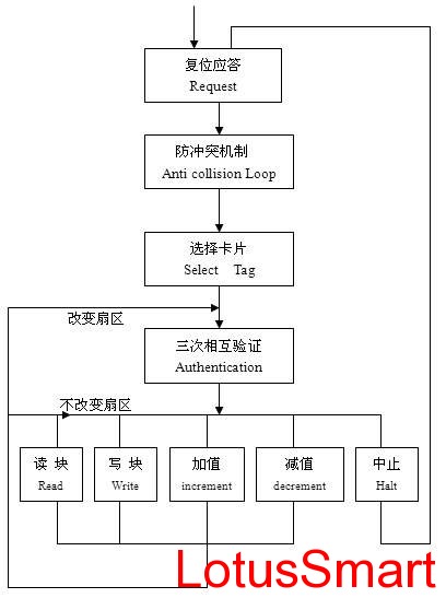 M1卡工作流程