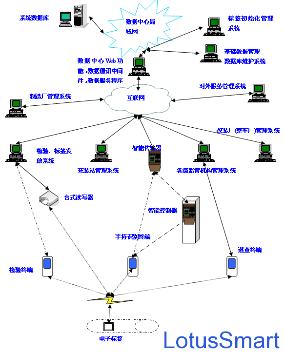 CNG氣瓶管理系統整體架構