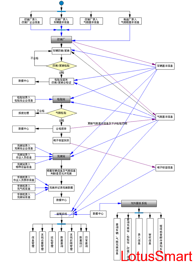 CNG氣瓶管理系統架構